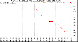 Milwaukee Weather Outdoor Temperature<br>vs Heat Index<br>(24 Hours)