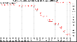 Milwaukee Weather Outdoor Temperature<br>per Hour<br>(24 Hours)