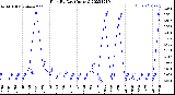 Milwaukee Weather Rain<br>By Day<br>(Inches)