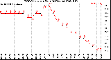 Milwaukee Weather THSW Index<br>per Hour<br>(24 Hours)