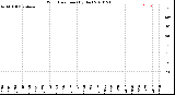 Milwaukee Weather Wind Direction<br>(By Day)