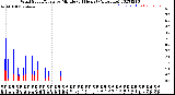 Milwaukee Weather Wind Speed/Gusts<br>by Minute<br>(24 Hours) (Alternate)