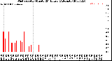 Milwaukee Weather Wind Speed<br>by Minute<br>(24 Hours) (Alternate)