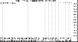 Milwaukee Weather Rain<br>per Minute<br>(Inches)<br>(24 Hours)