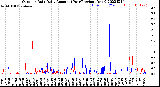 Milwaukee Weather Outdoor Rain<br>Daily Amount<br>(Past/Previous Year)