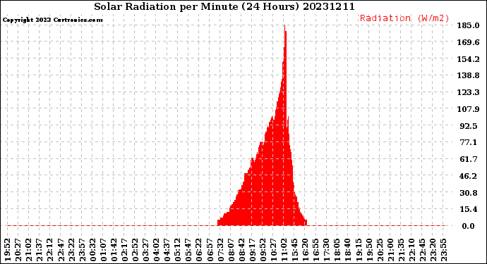 Milwaukee Weather Solar Radiation<br>per Minute<br>(24 Hours)