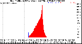 Milwaukee Weather Solar Radiation<br>& Day Average<br>per Minute<br>(Today)