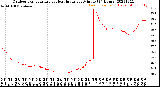 Milwaukee Weather Outdoor Temperature<br>vs Heat Index<br>per Minute<br>(24 Hours)