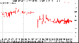 Milwaukee Weather Wind Direction<br>Normalized<br>(24 Hours) (Old)