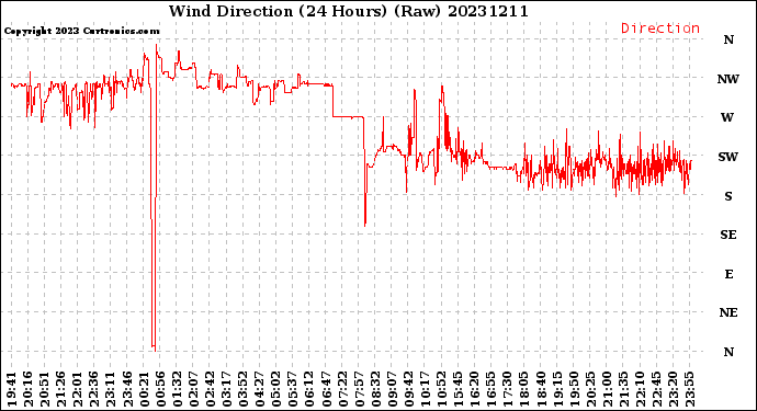 Milwaukee Weather Wind Direction<br>(24 Hours) (Raw)