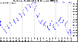 Milwaukee Weather Barometric Pressure<br>per Hour<br>(24 Hours)