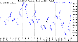 Milwaukee Weather Barometric Pressure<br>Daily High