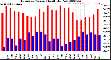 Milwaukee Weather Barometric Pressure<br>Monthly High/Low