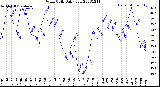 Milwaukee Weather Wind Chill<br>Daily Low