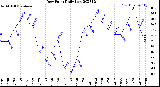 Milwaukee Weather Dew Point<br>Daily Low