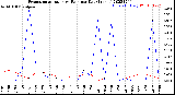 Milwaukee Weather Evapotranspiration<br>vs Rain per Day<br>(Inches)