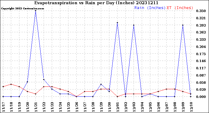 Milwaukee Weather Evapotranspiration<br>vs Rain per Day<br>(Inches)