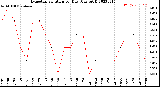 Milwaukee Weather Evapotranspiration<br>per Day (Ozs sq/ft)