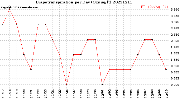 Milwaukee Weather Evapotranspiration<br>per Day (Ozs sq/ft)