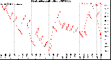 Milwaukee Weather Heat Index<br>Daily High