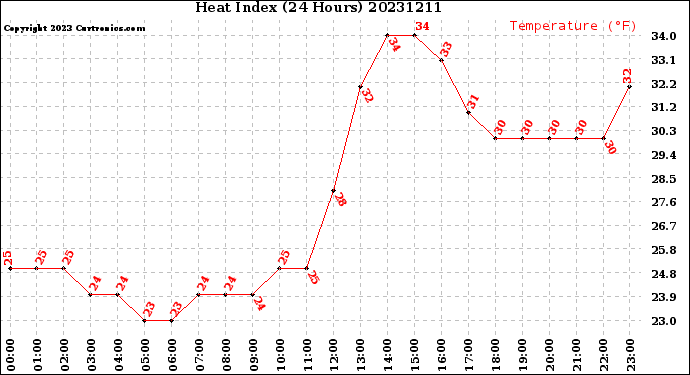Milwaukee Weather Heat Index<br>(24 Hours)