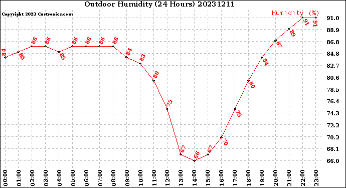 Milwaukee Weather Outdoor Humidity<br>(24 Hours)