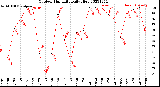 Milwaukee Weather Outdoor Humidity<br>Daily High