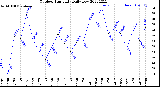 Milwaukee Weather Outdoor Humidity<br>Daily Low