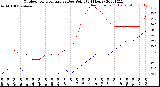 Milwaukee Weather Outdoor Temperature<br>vs Dew Point<br>(24 Hours)