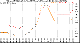 Milwaukee Weather Outdoor Temperature<br>vs THSW Index<br>per Hour<br>(24 Hours)