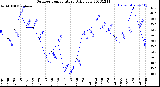 Milwaukee Weather Outdoor Temperature<br>Daily Low