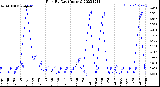 Milwaukee Weather Rain<br>By Day<br>(Inches)