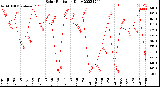 Milwaukee Weather Solar Radiation<br>Daily