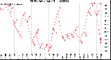 Milwaukee Weather THSW Index<br>Daily High