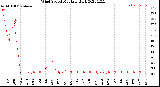 Milwaukee Weather Wind Speed<br>Monthly High