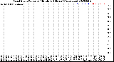 Milwaukee Weather Wind Speed/Gusts<br>by Minute<br>(24 Hours) (Alternate)