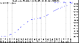 Milwaukee Weather Barometric Pressure<br>per Minute<br>(24 Hours)