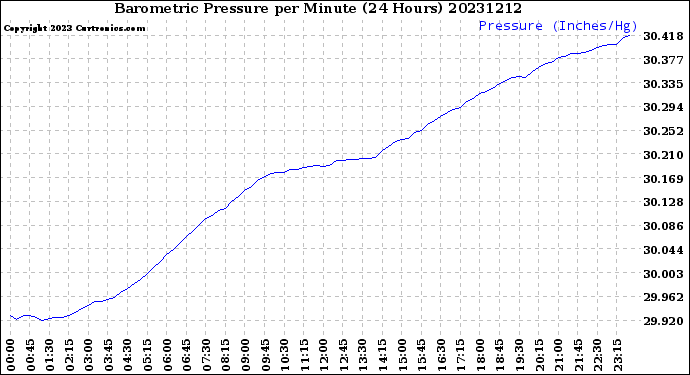 Milwaukee Weather Barometric Pressure<br>per Minute<br>(24 Hours)