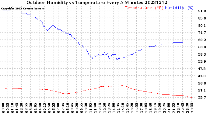 Milwaukee Weather Outdoor Humidity<br>vs Temperature<br>Every 5 Minutes