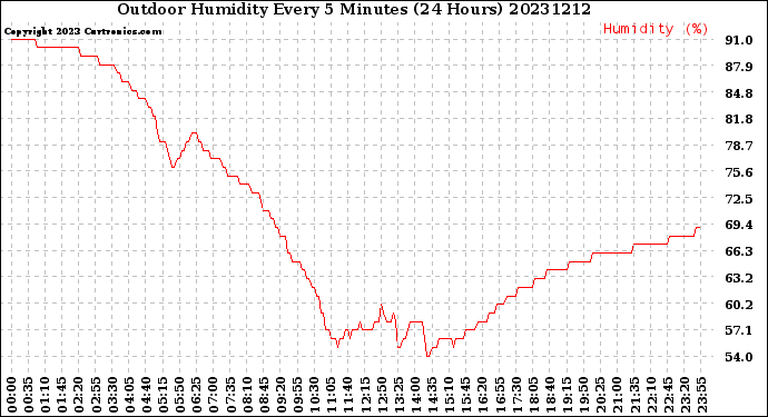 Milwaukee Weather Outdoor Humidity<br>Every 5 Minutes<br>(24 Hours)