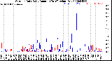 Milwaukee Weather Outdoor Rain<br>Daily Amount<br>(Past/Previous Year)