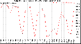 Milwaukee Weather Solar Radiation<br>Avg per Day W/m2/minute