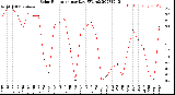 Milwaukee Weather Solar Radiation<br>per Day KW/m2