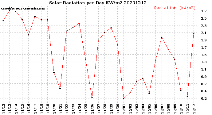 Milwaukee Weather Solar Radiation<br>per Day KW/m2