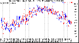 Milwaukee Weather Outdoor Temperature<br>Daily High<br>(Past/Previous Year)
