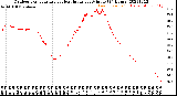 Milwaukee Weather Outdoor Temperature<br>vs Heat Index<br>per Minute<br>(24 Hours)