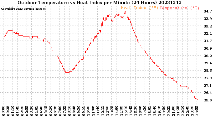 Milwaukee Weather Outdoor Temperature<br>vs Heat Index<br>per Minute<br>(24 Hours)