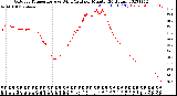 Milwaukee Weather Outdoor Temperature<br>vs Wind Chill<br>per Minute<br>(24 Hours)