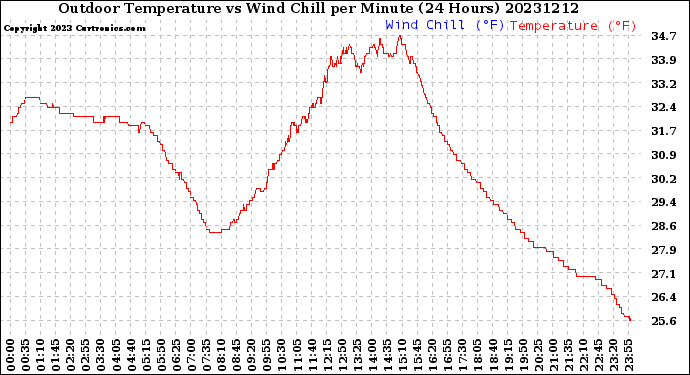 Milwaukee Weather Outdoor Temperature<br>vs Wind Chill<br>per Minute<br>(24 Hours)