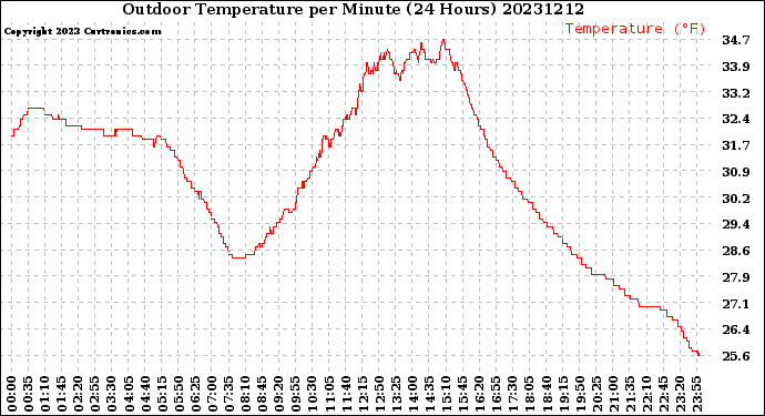 Milwaukee Weather Outdoor Temperature<br>per Minute<br>(24 Hours)